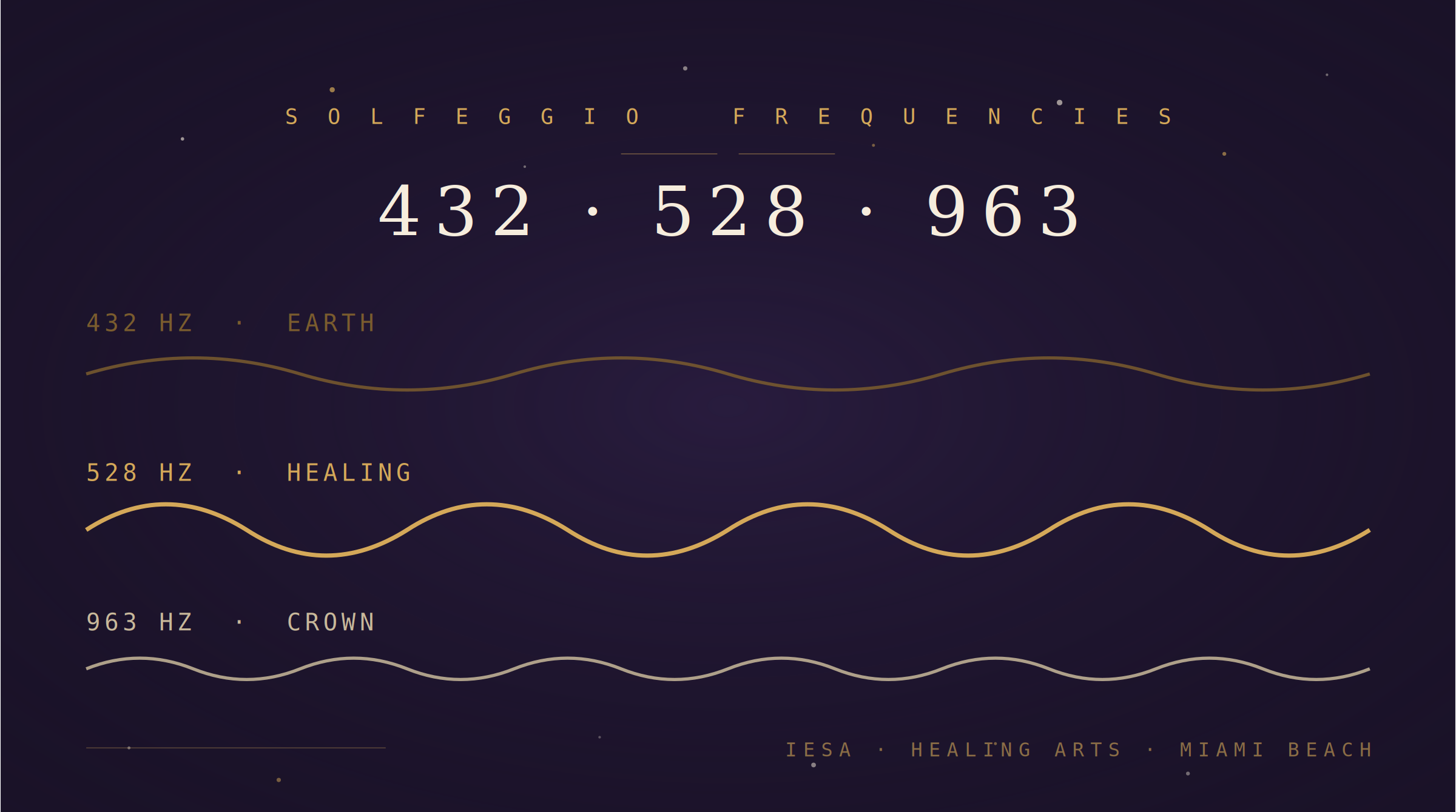 Solfeggio frequencies visualization showing 432 Hz, 528 Hz, and 963 Hz sine waves